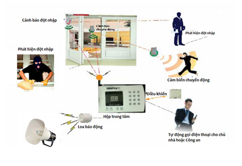 Một số thiết bị an ninh cần thiết