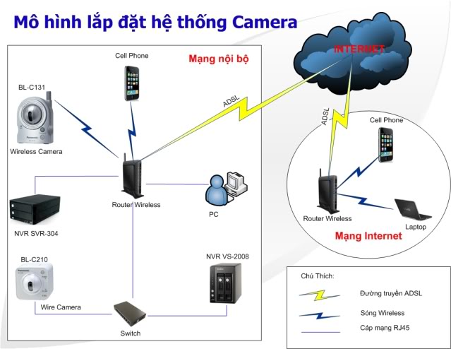 Hướng dẫn thi công lắp đặt camera