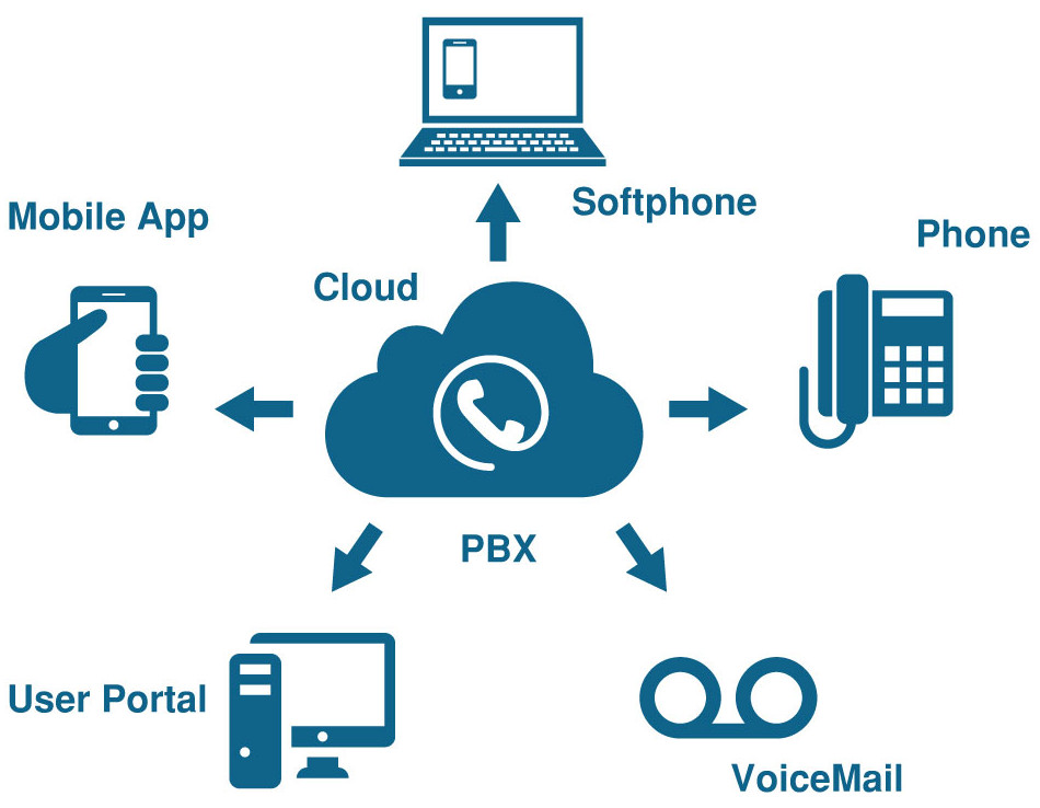 Tổng đài clod PBX